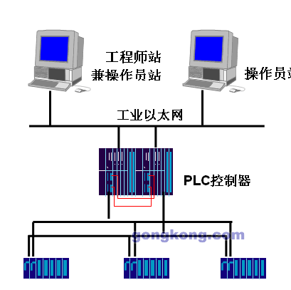 PLC在化工生產(chǎn)過程中的多領域應用及其技術開發(fā)趨勢